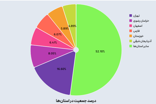 رسم نمودار دایره‌ای (Pie Chart) با استفاده از کتابخانه D3