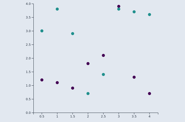 ایجاد نمودار scatterplot با کتابخانه D3