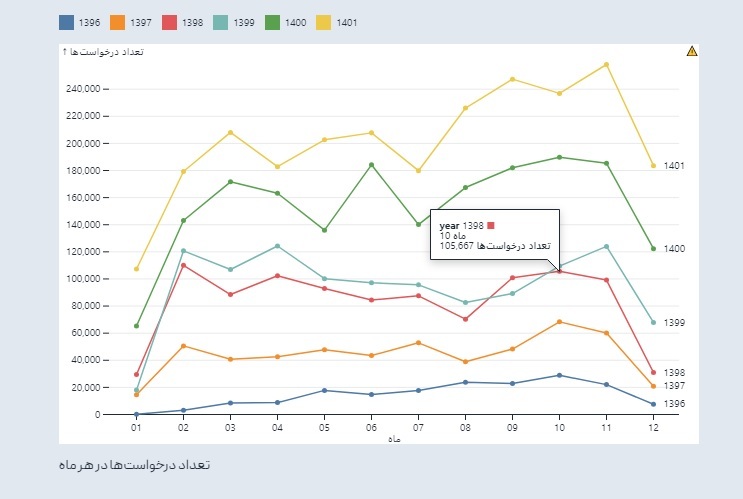 نمایش چند داده با نمودار چند خطی با استفاده از کتابخانه Observable Plot