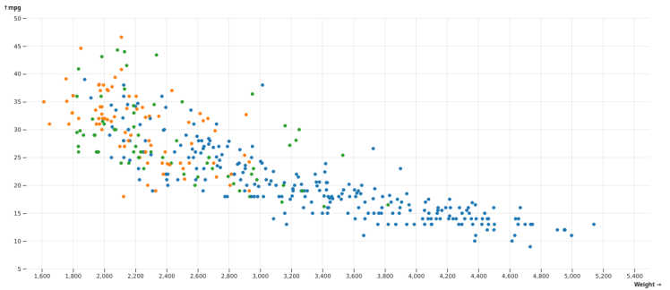 مصورسازی داده‌ها به کمک نمودار scatterplot