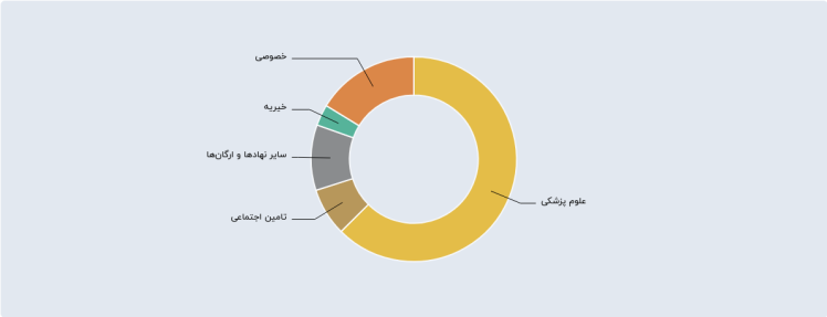 ایجاد نمودار دونات (donut) با کتابخانه D3