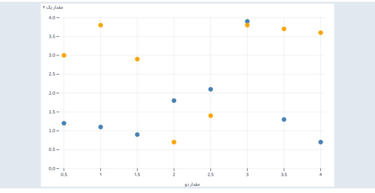 ایجاد نمودار scatterplot با کتابخانه Observable Plot
