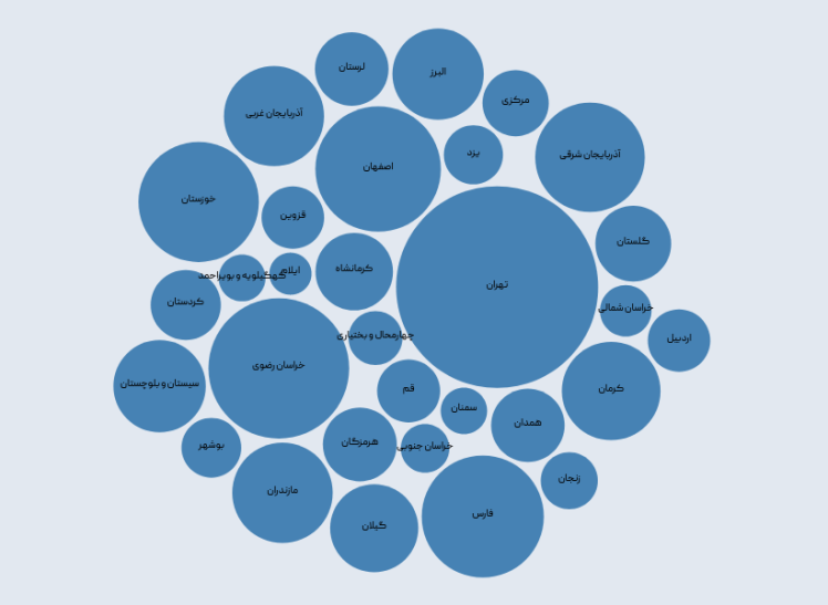 ایجاد نمودار حبابی (Bubble Chart) با استفاده از کتابخانه D3