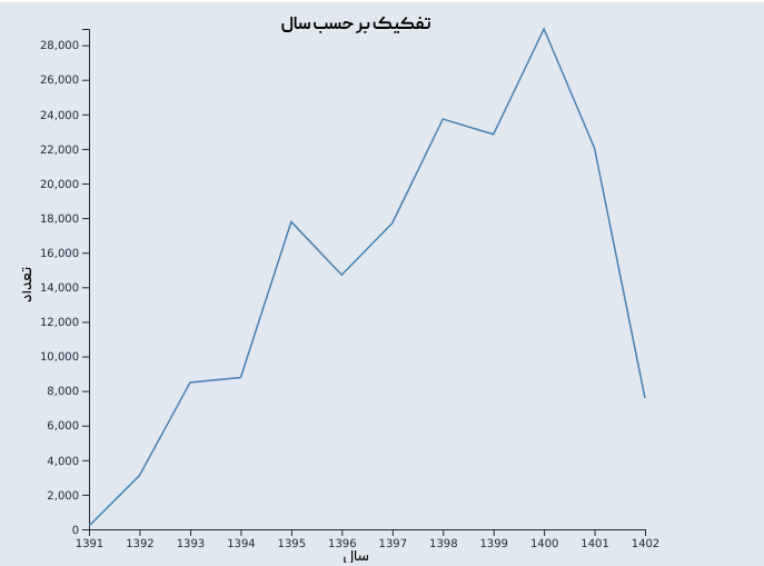ایجاد نمودار خطی در کتابخانه D3
